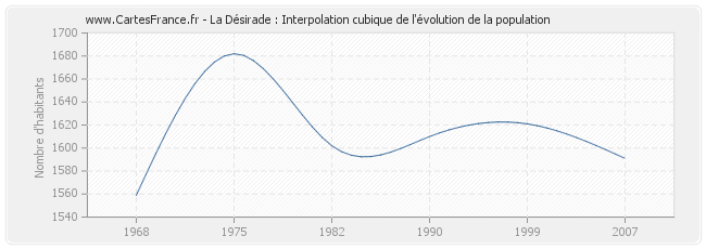La Désirade : Interpolation cubique de l'évolution de la population